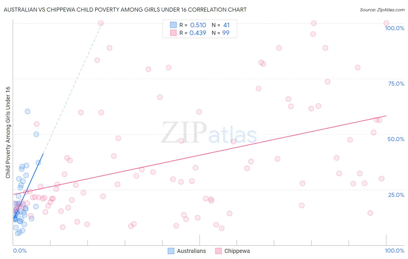 Australian vs Chippewa Child Poverty Among Girls Under 16