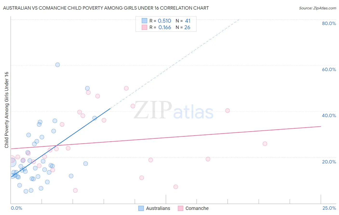 Australian vs Comanche Child Poverty Among Girls Under 16