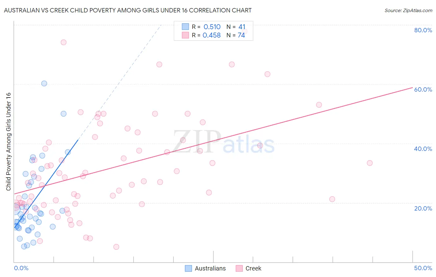 Australian vs Creek Child Poverty Among Girls Under 16