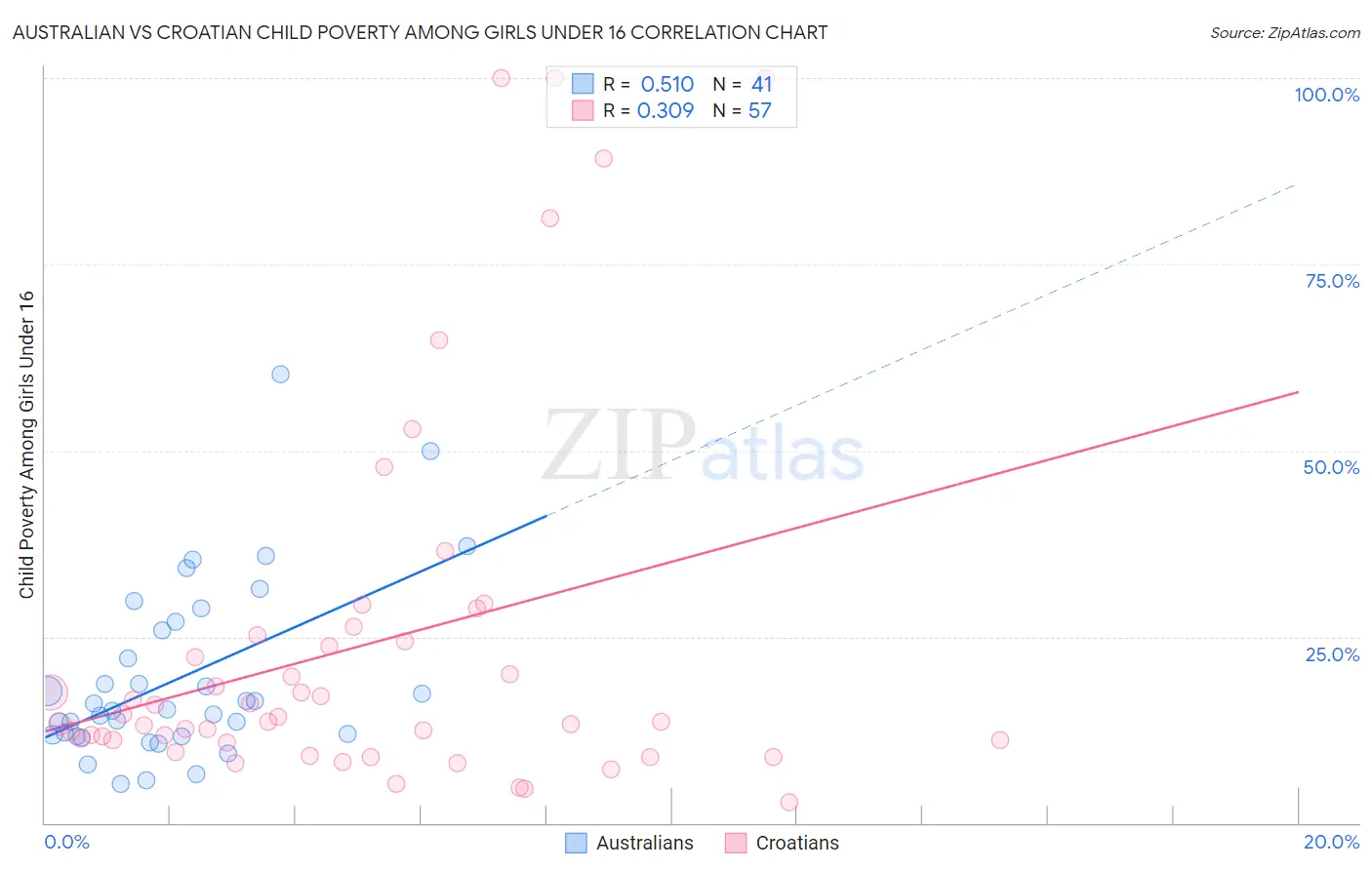 Australian vs Croatian Child Poverty Among Girls Under 16