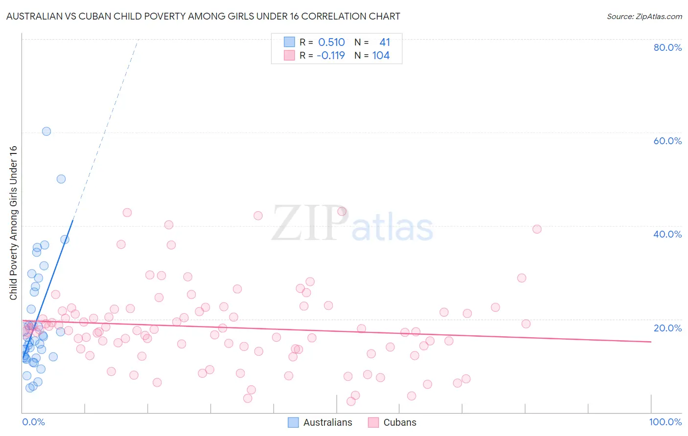 Australian vs Cuban Child Poverty Among Girls Under 16