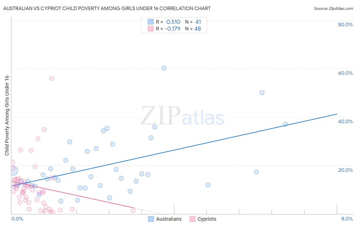 Australian vs Cypriot Child Poverty Among Girls Under 16