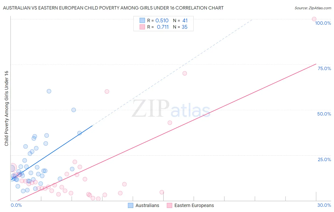 Australian vs Eastern European Child Poverty Among Girls Under 16