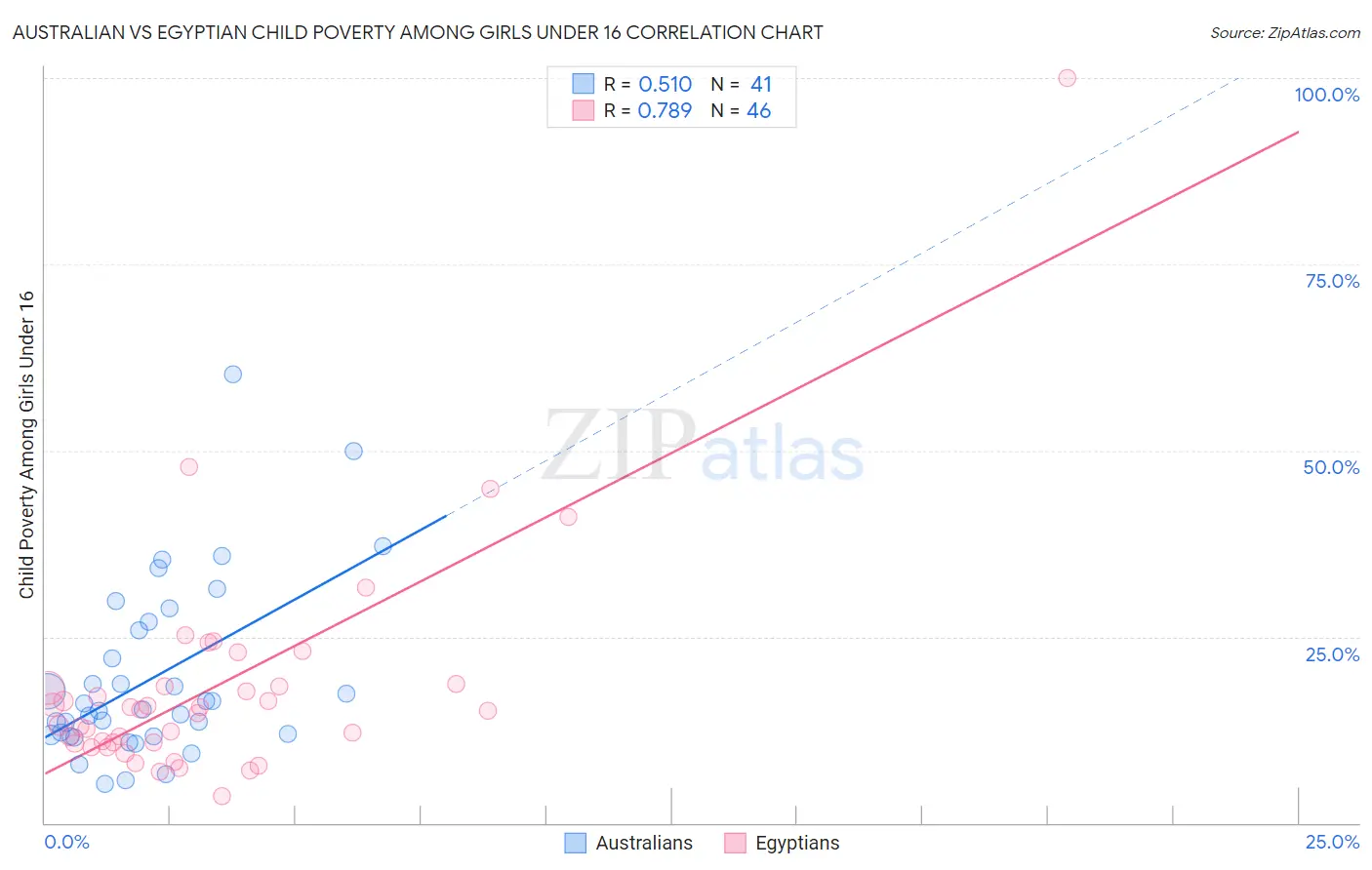 Australian vs Egyptian Child Poverty Among Girls Under 16