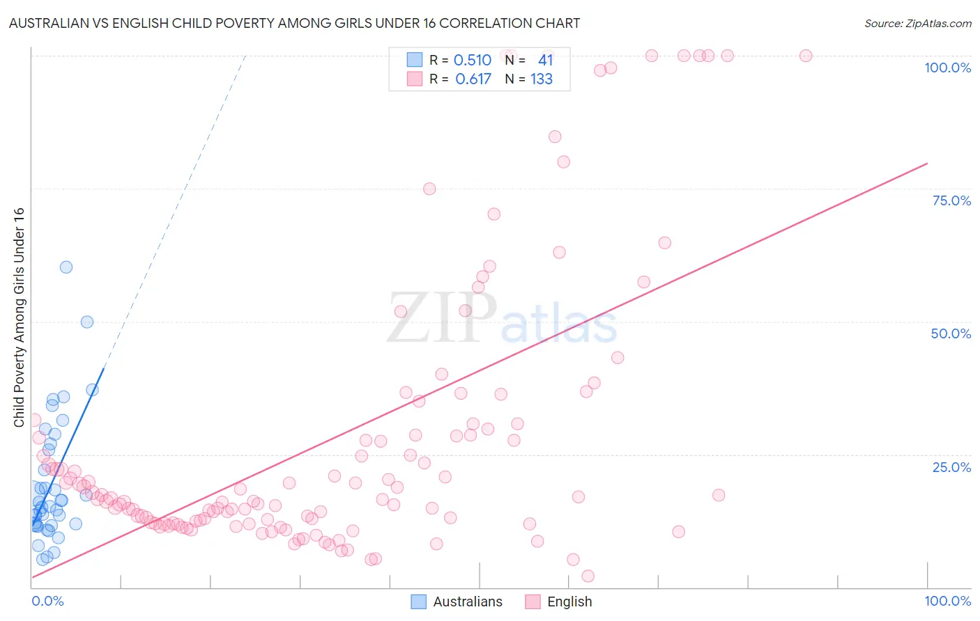 Australian vs English Child Poverty Among Girls Under 16