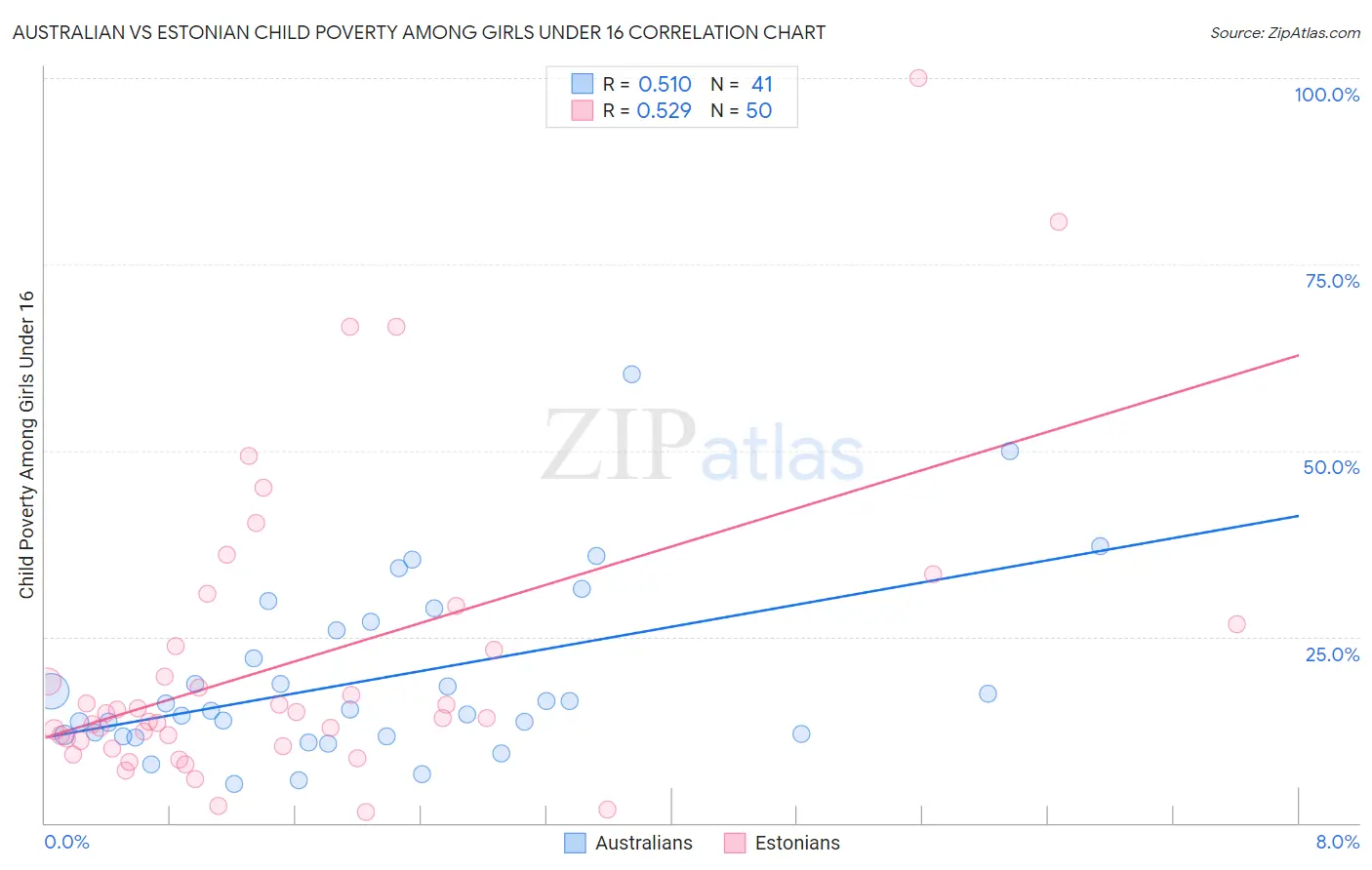 Australian vs Estonian Child Poverty Among Girls Under 16