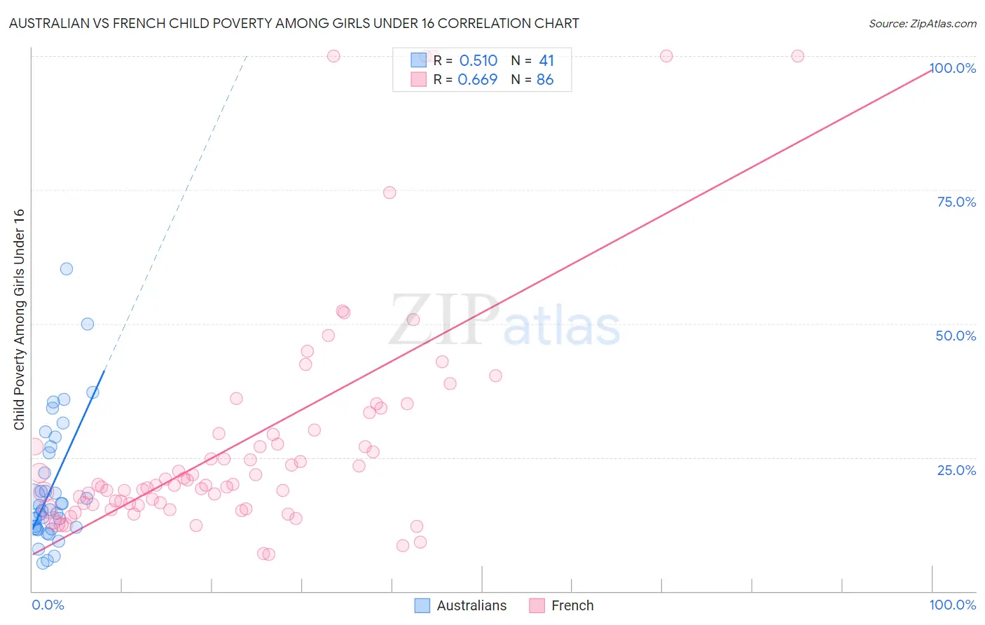 Australian vs French Child Poverty Among Girls Under 16