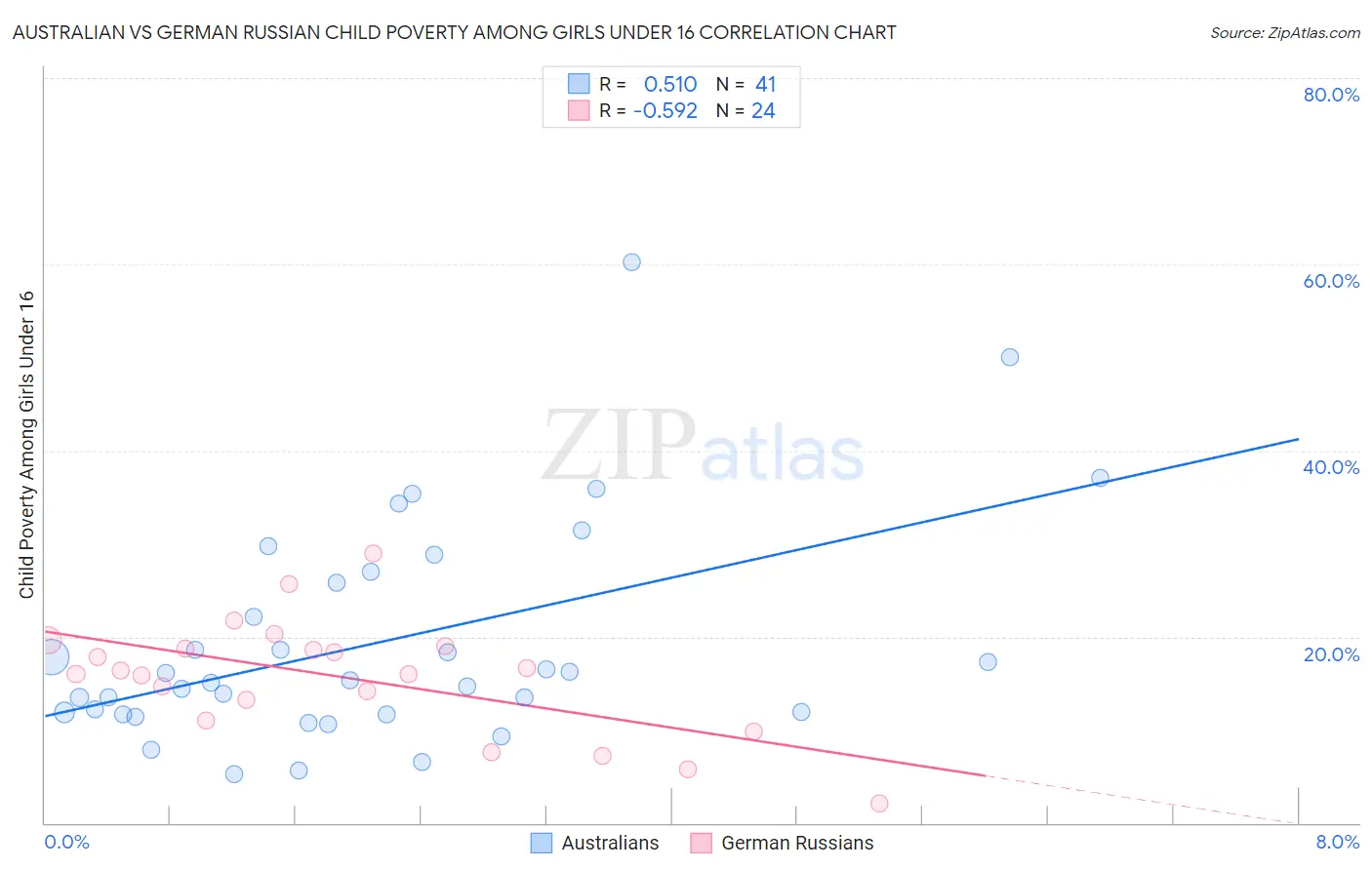 Australian vs German Russian Child Poverty Among Girls Under 16