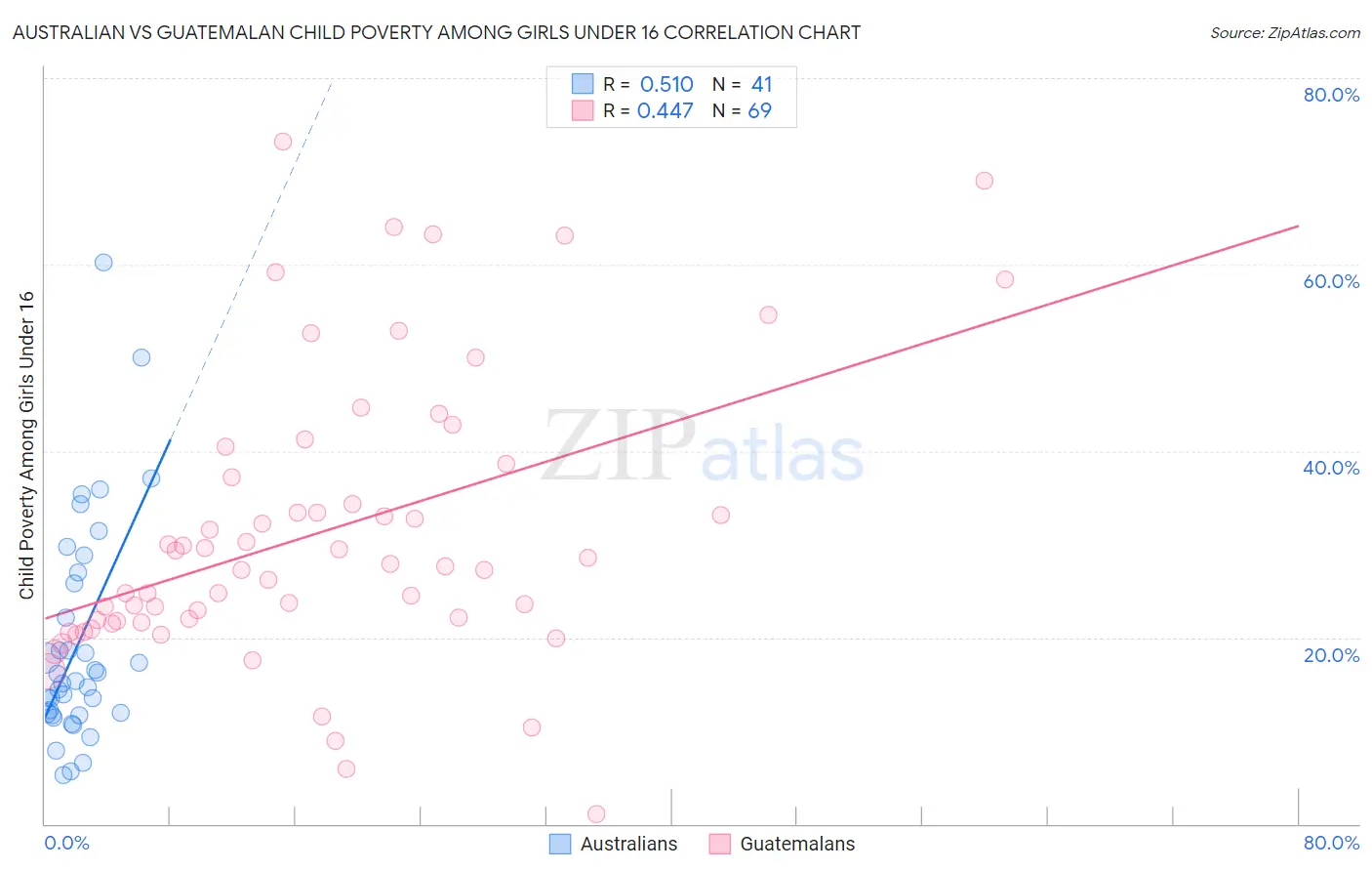 Australian vs Guatemalan Child Poverty Among Girls Under 16