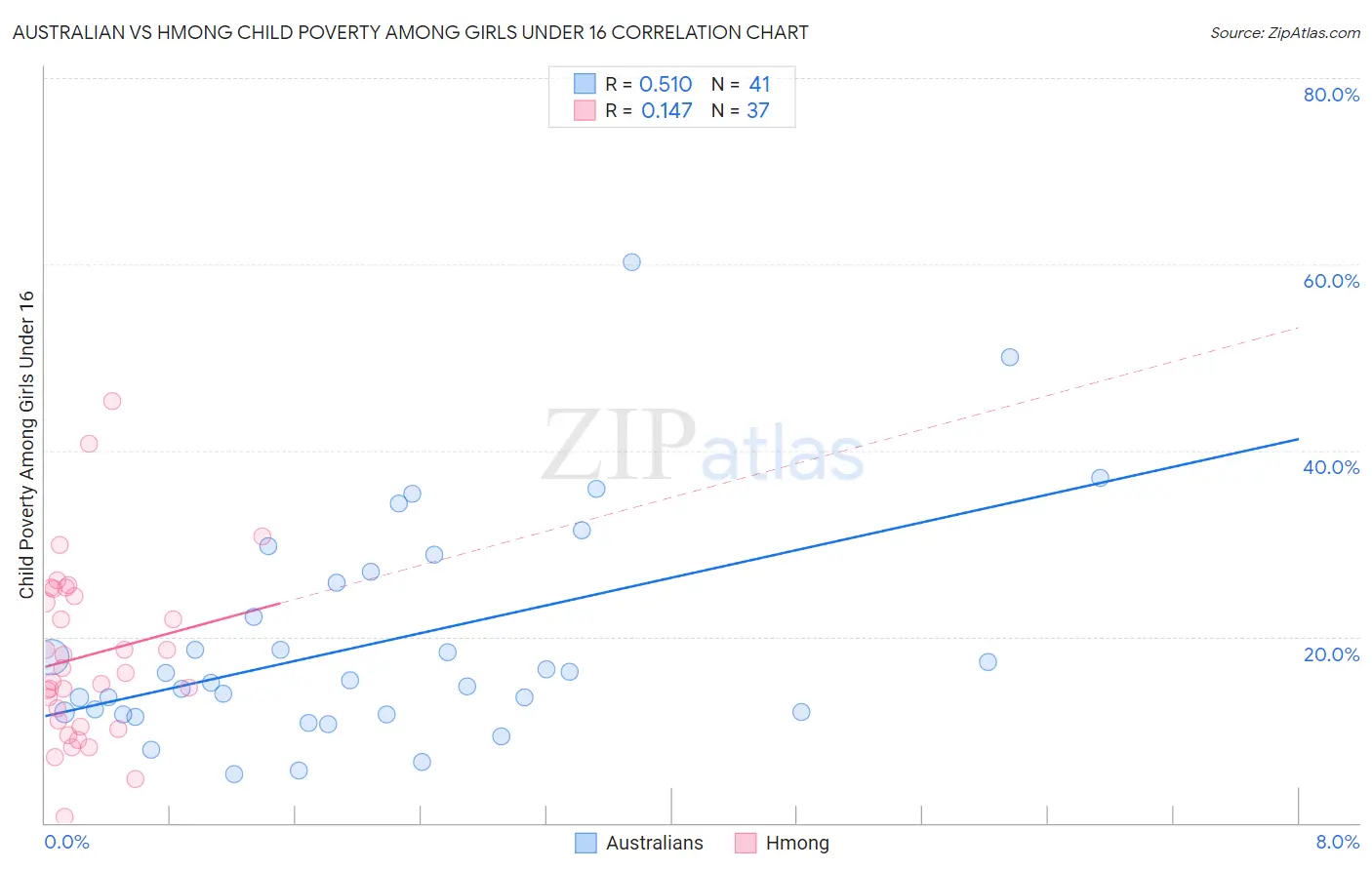 Australian vs Hmong Child Poverty Among Girls Under 16