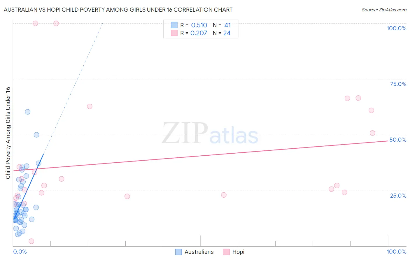 Australian vs Hopi Child Poverty Among Girls Under 16