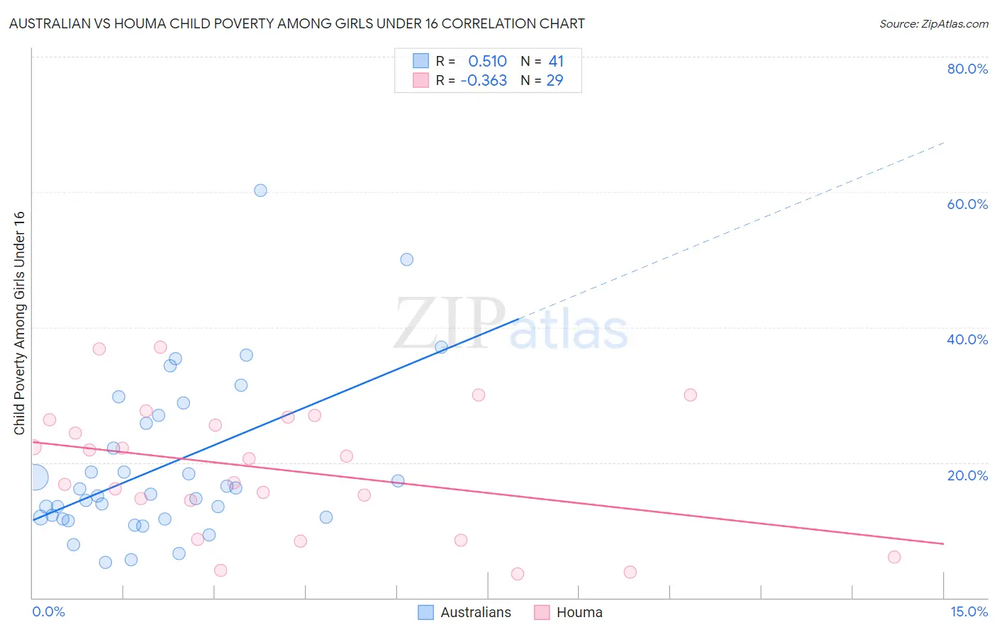 Australian vs Houma Child Poverty Among Girls Under 16