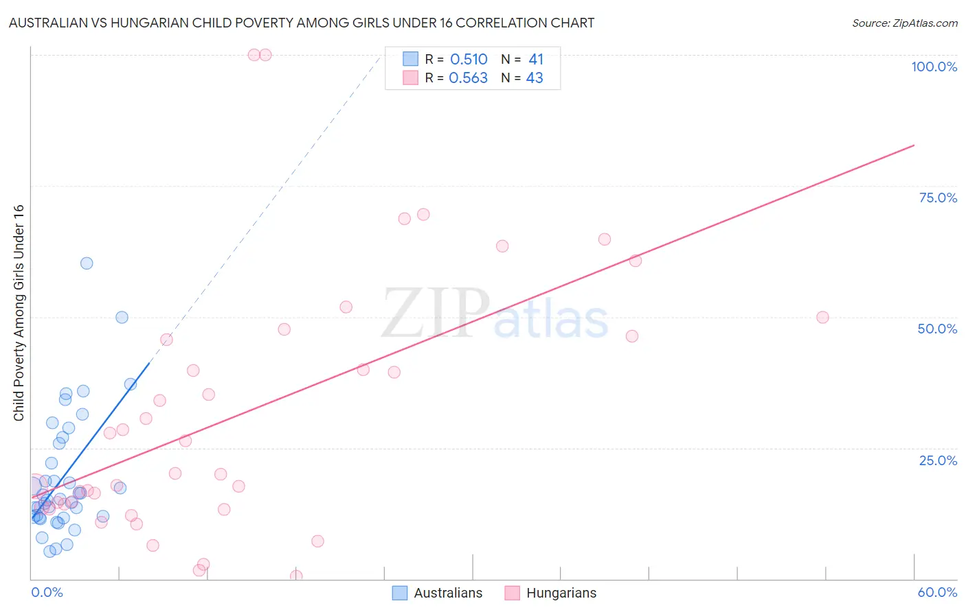 Australian vs Hungarian Child Poverty Among Girls Under 16