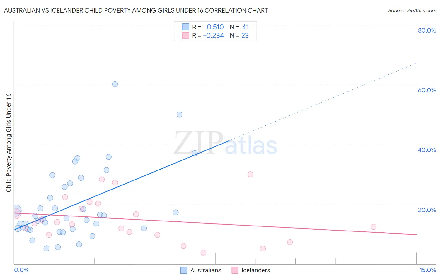 Australian vs Icelander Child Poverty Among Girls Under 16