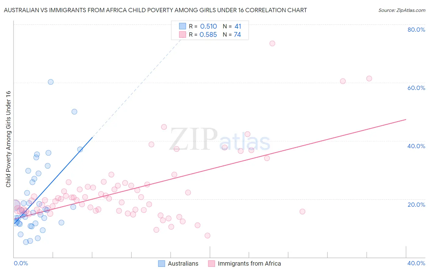 Australian vs Immigrants from Africa Child Poverty Among Girls Under 16