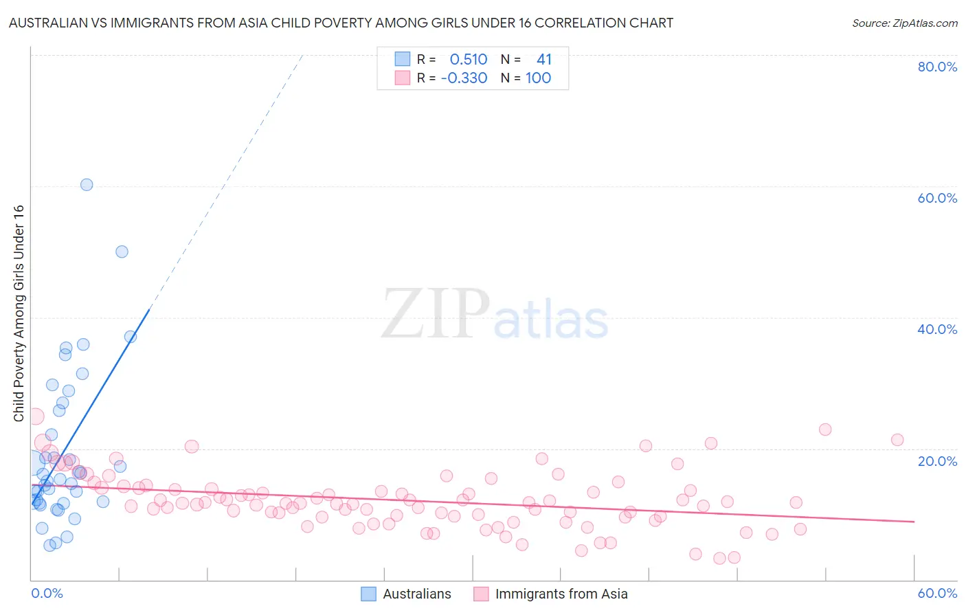 Australian vs Immigrants from Asia Child Poverty Among Girls Under 16