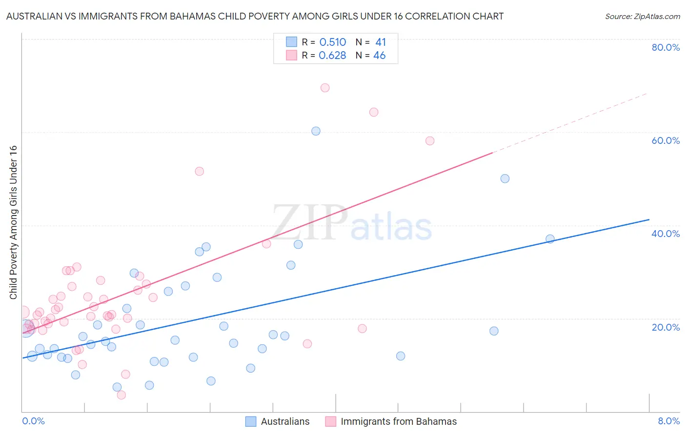 Australian vs Immigrants from Bahamas Child Poverty Among Girls Under 16