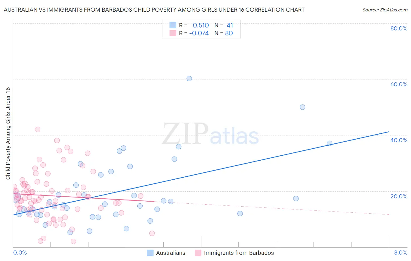 Australian vs Immigrants from Barbados Child Poverty Among Girls Under 16