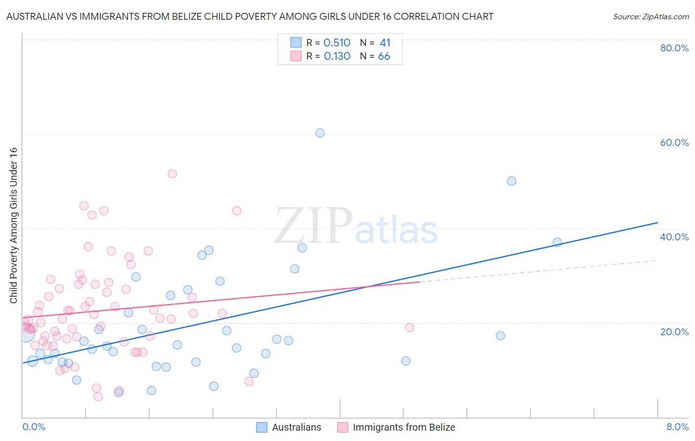 Australian vs Immigrants from Belize Child Poverty Among Girls Under 16