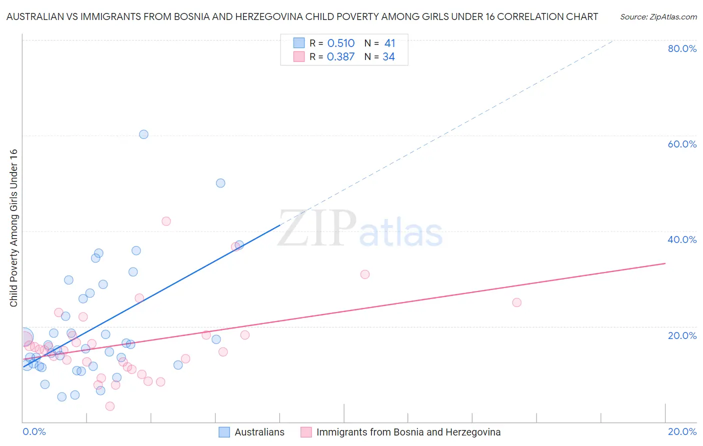 Australian vs Immigrants from Bosnia and Herzegovina Child Poverty Among Girls Under 16