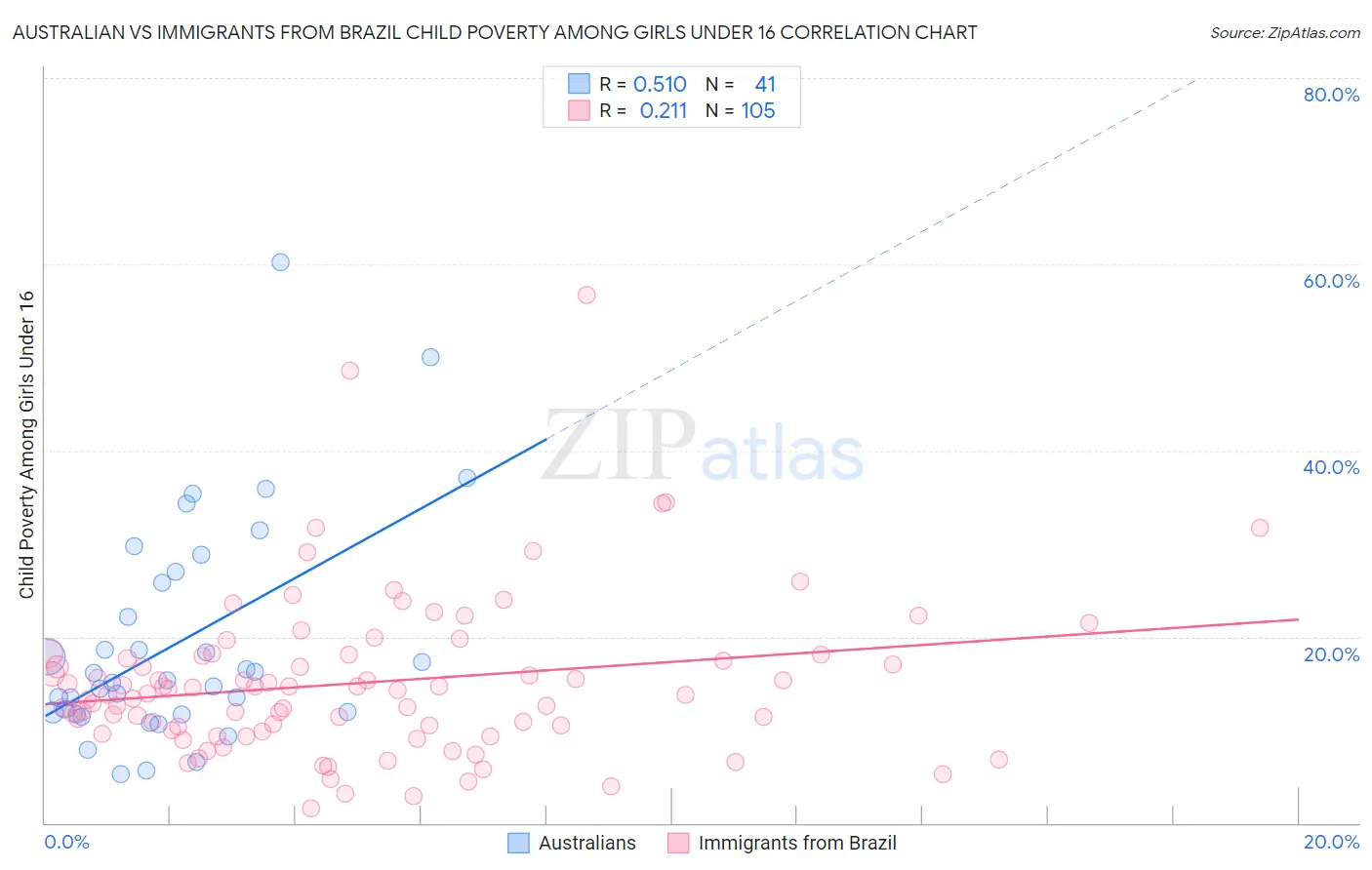 Australian vs Immigrants from Brazil Child Poverty Among Girls Under 16