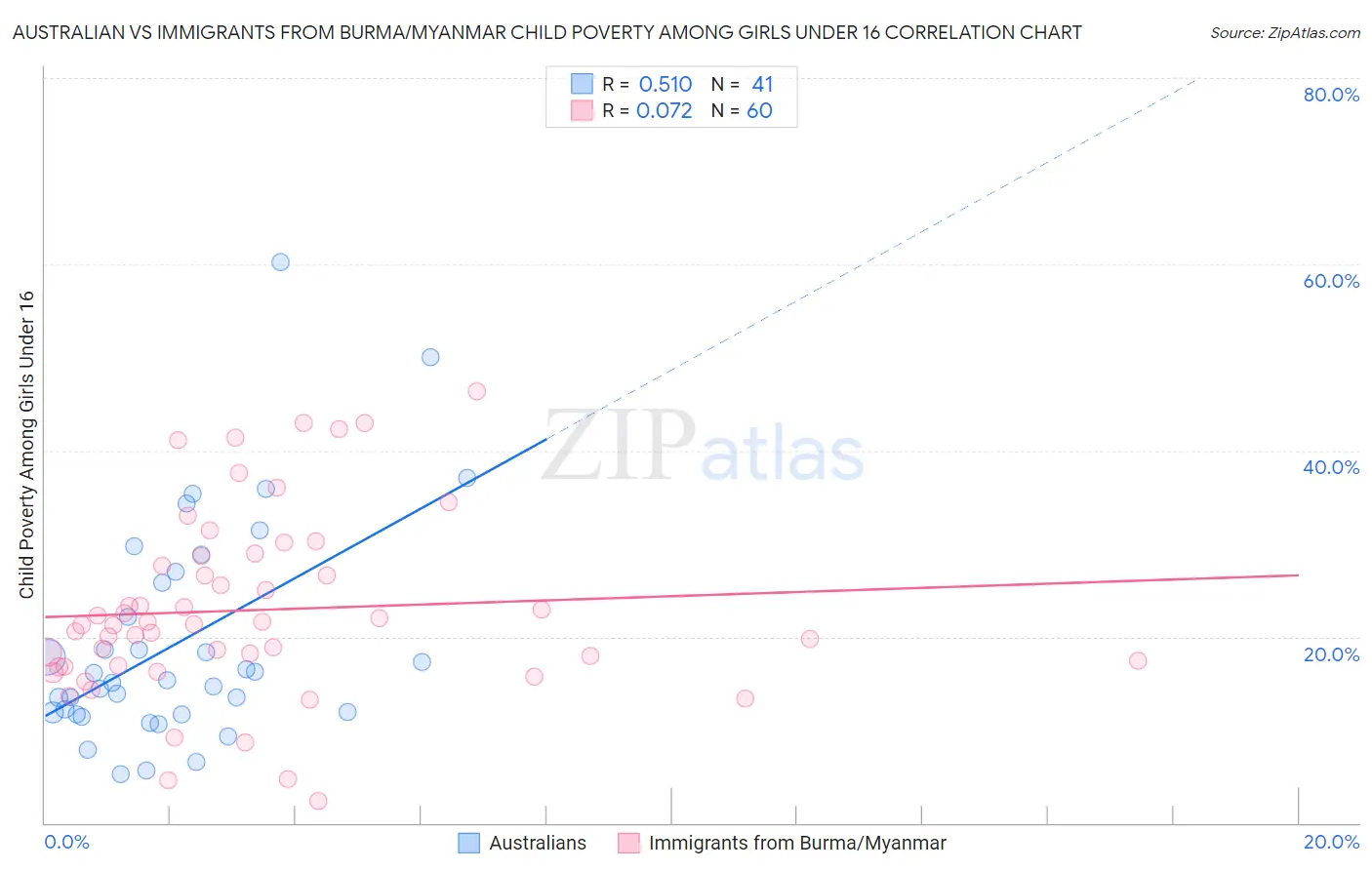 Australian vs Immigrants from Burma/Myanmar Child Poverty Among Girls Under 16