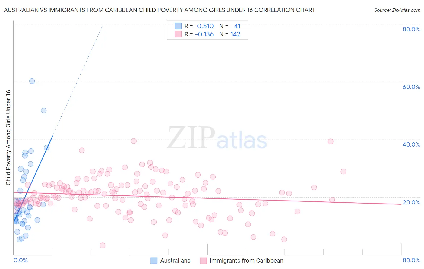 Australian vs Immigrants from Caribbean Child Poverty Among Girls Under 16