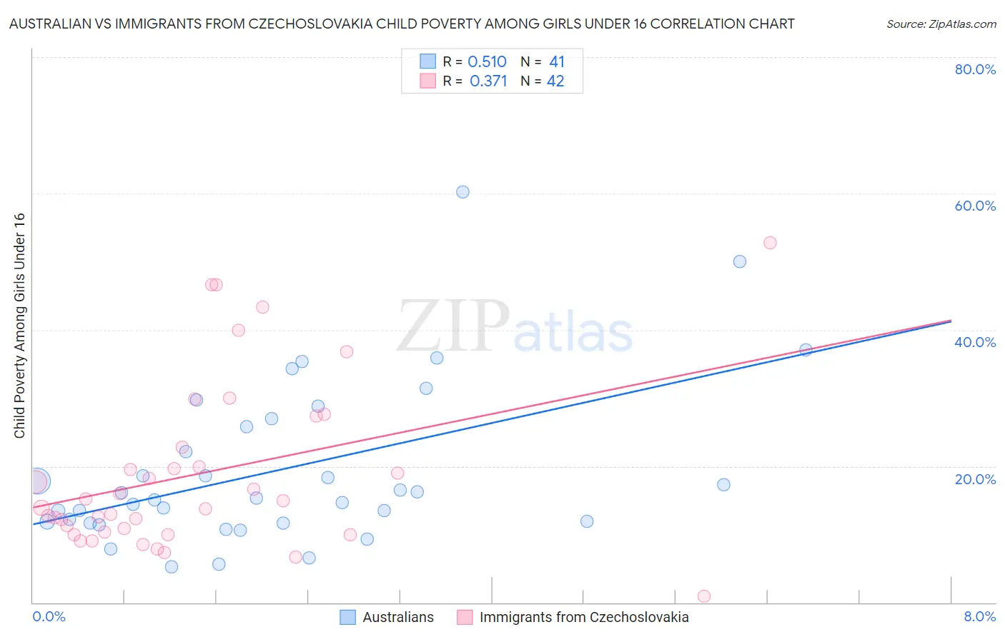 Australian vs Immigrants from Czechoslovakia Child Poverty Among Girls Under 16