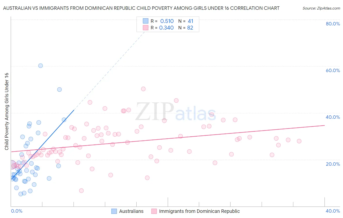 Australian vs Immigrants from Dominican Republic Child Poverty Among Girls Under 16