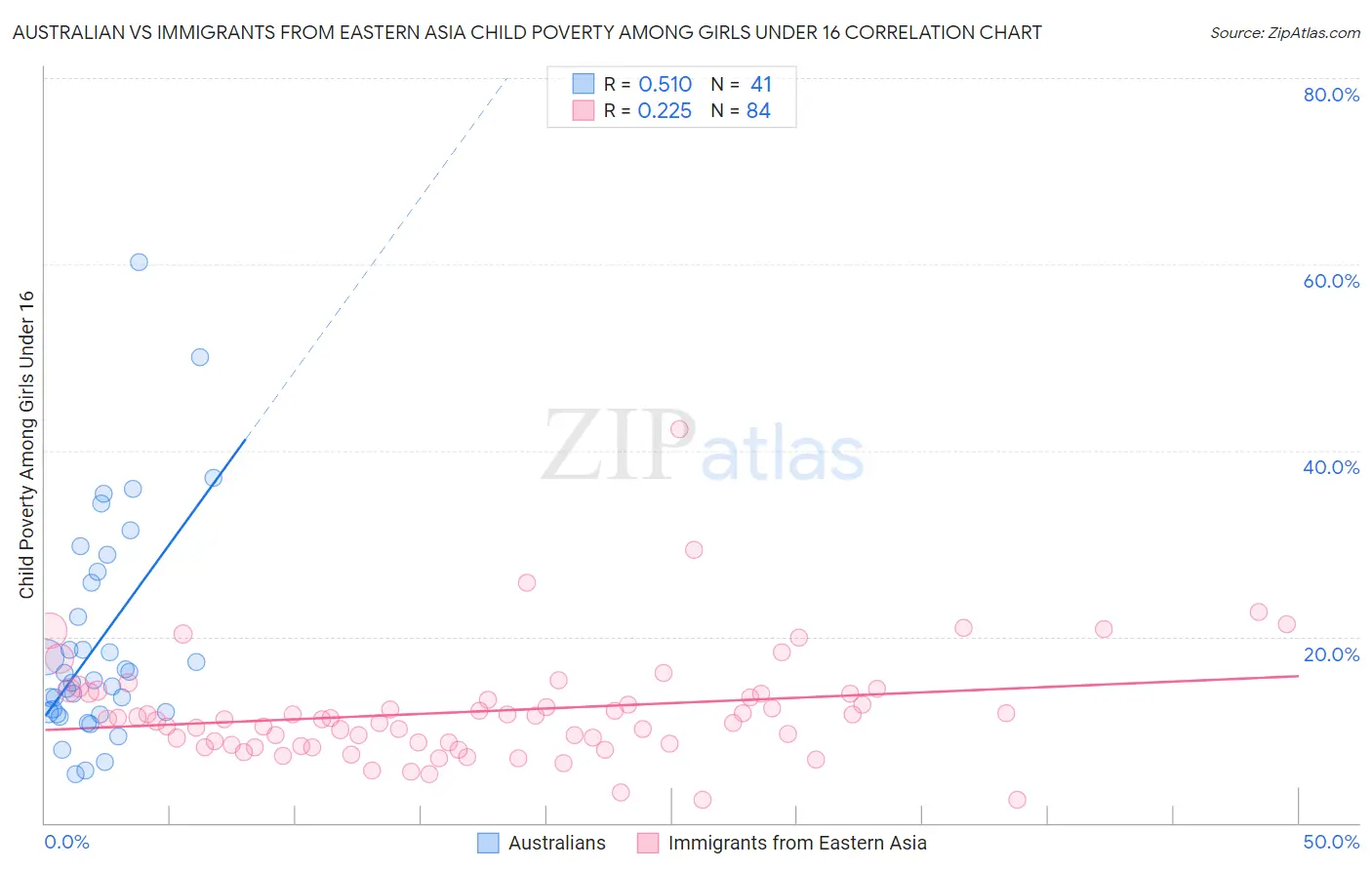 Australian vs Immigrants from Eastern Asia Child Poverty Among Girls Under 16