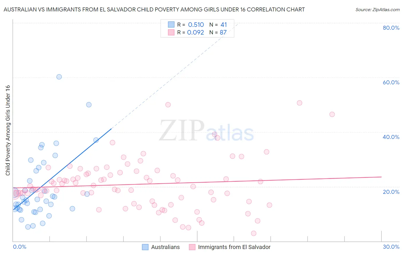 Australian vs Immigrants from El Salvador Child Poverty Among Girls Under 16