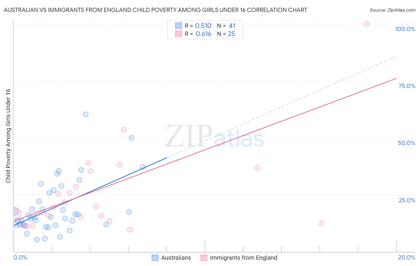 Australian vs Immigrants from England Child Poverty Among Girls Under 16