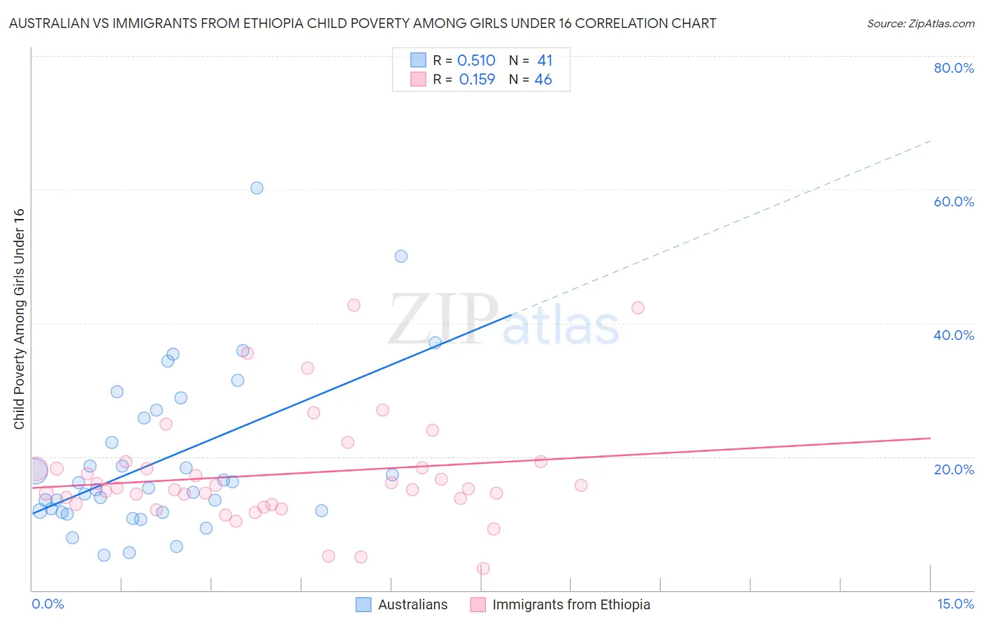 Australian vs Immigrants from Ethiopia Child Poverty Among Girls Under 16