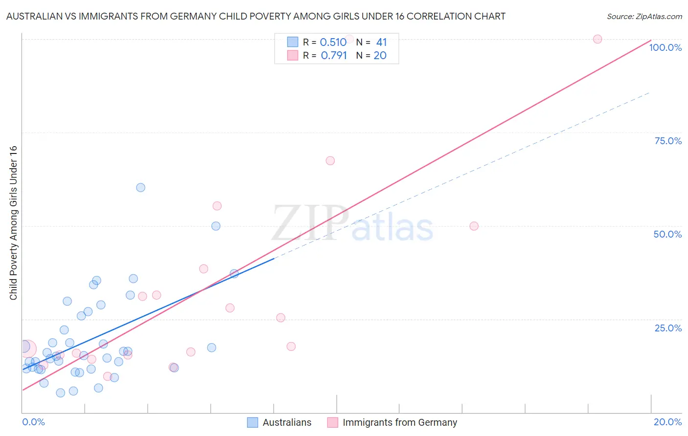 Australian vs Immigrants from Germany Child Poverty Among Girls Under 16