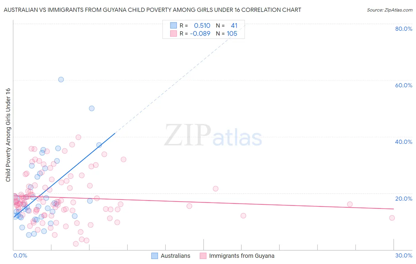 Australian vs Immigrants from Guyana Child Poverty Among Girls Under 16