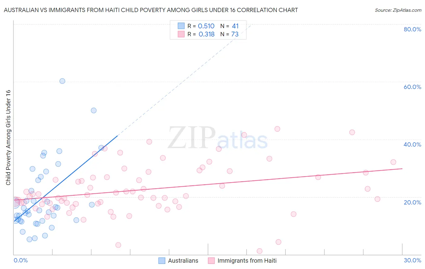 Australian vs Immigrants from Haiti Child Poverty Among Girls Under 16