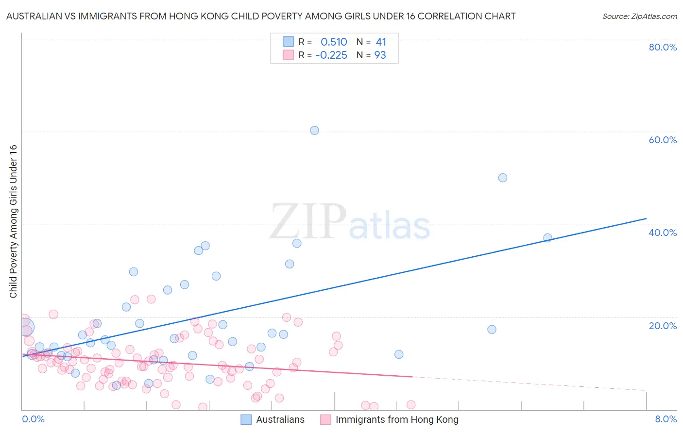 Australian vs Immigrants from Hong Kong Child Poverty Among Girls Under 16