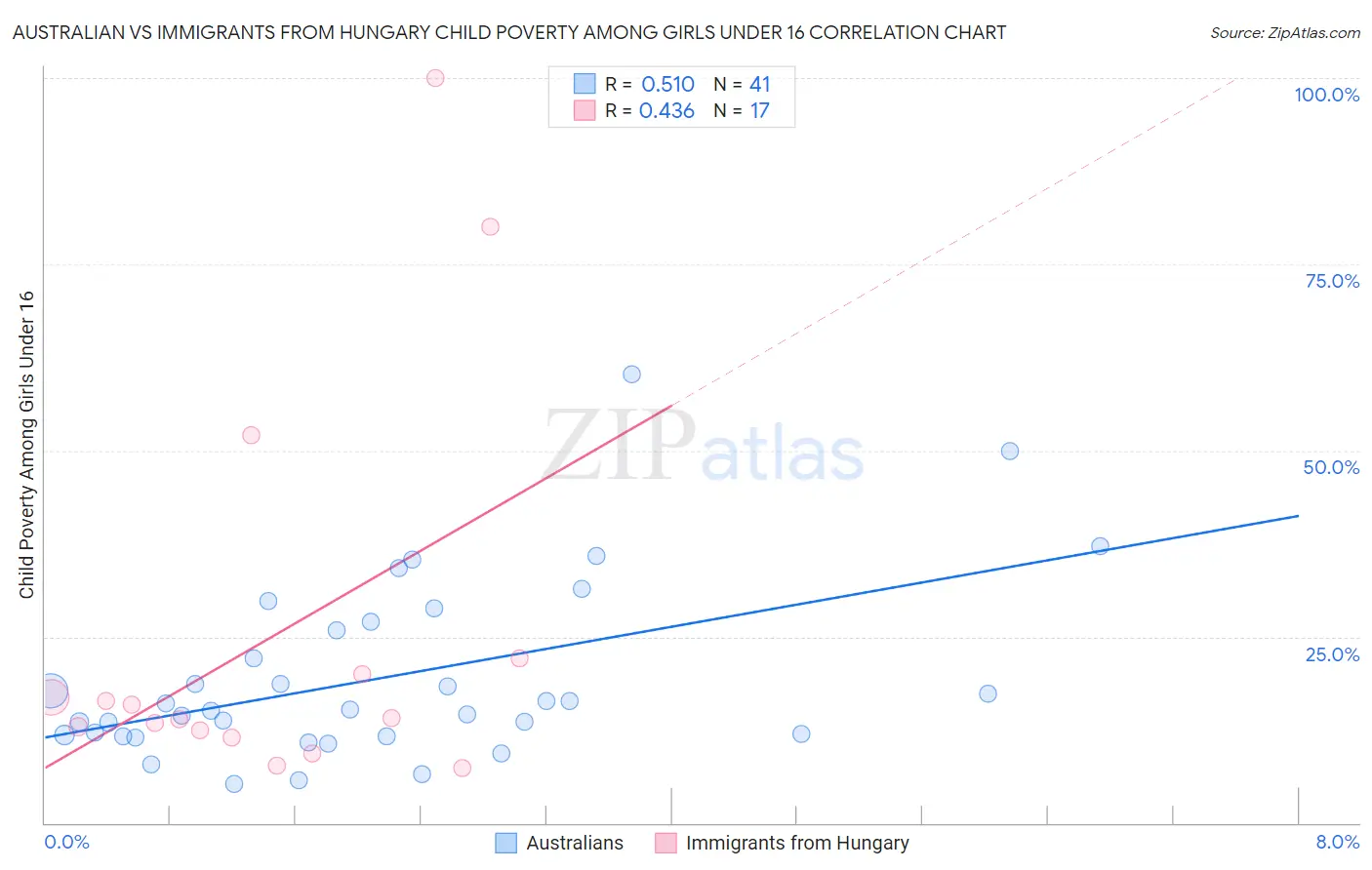 Australian vs Immigrants from Hungary Child Poverty Among Girls Under 16
