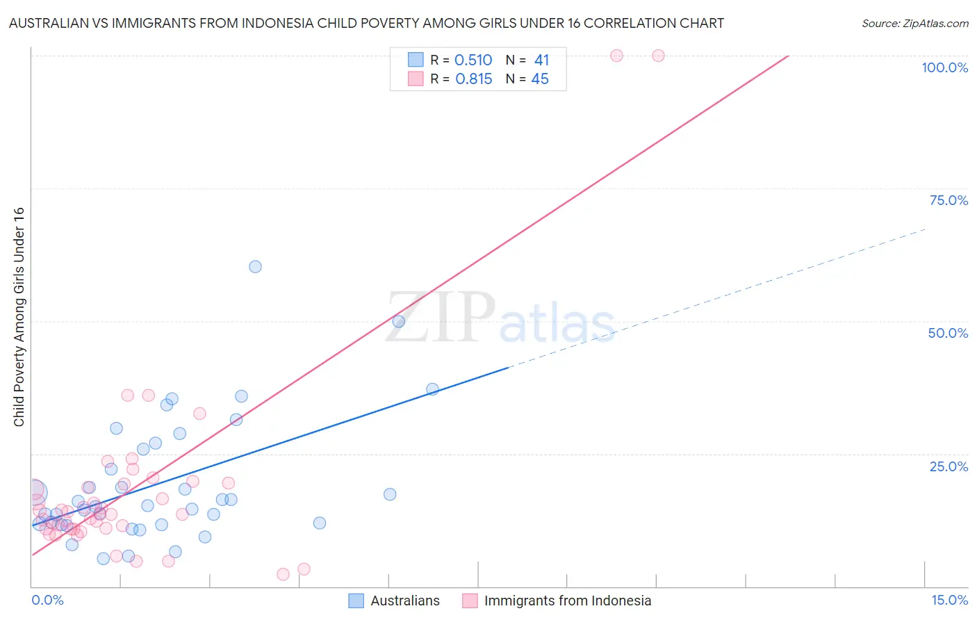 Australian vs Immigrants from Indonesia Child Poverty Among Girls Under 16