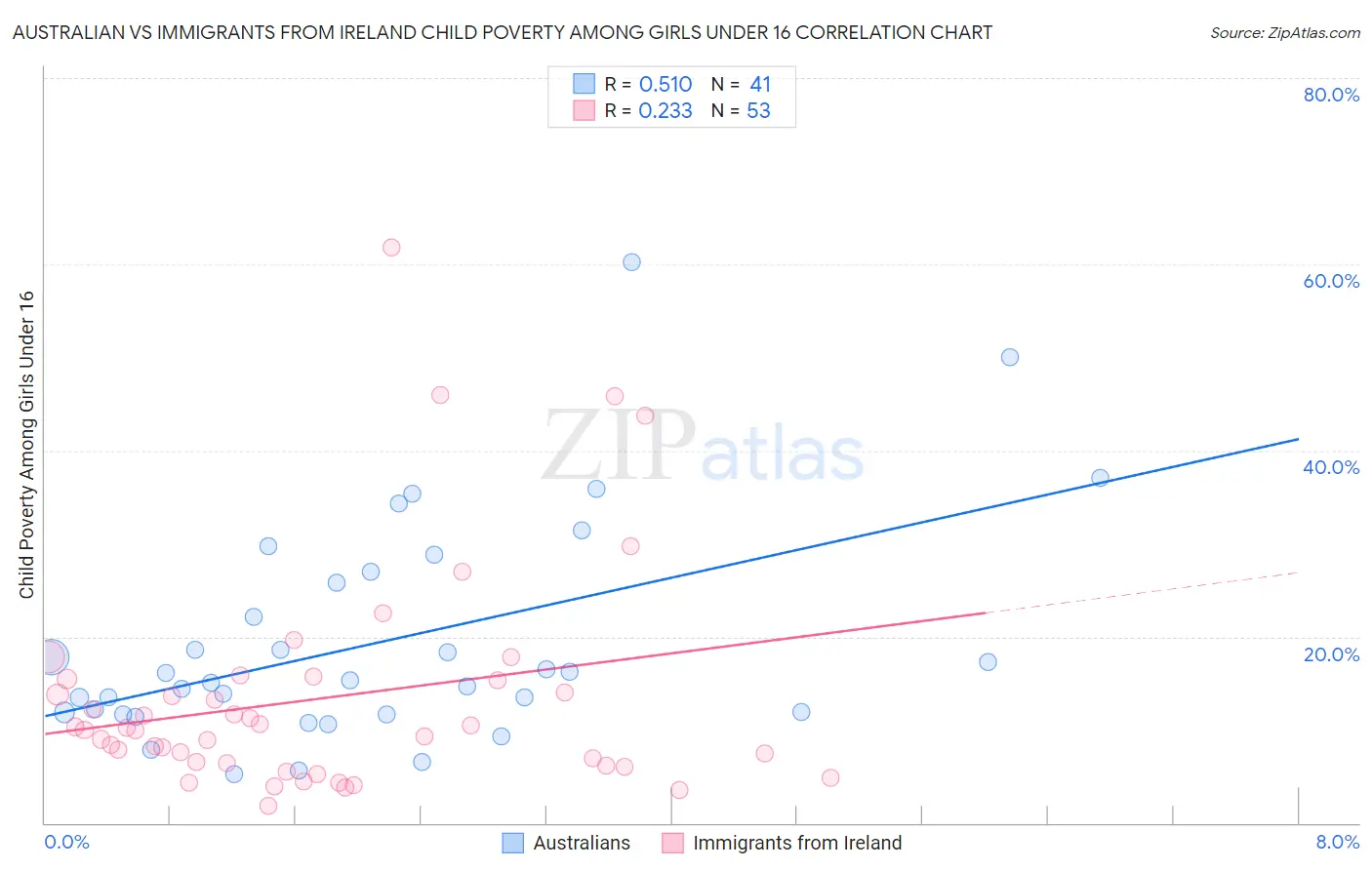 Australian vs Immigrants from Ireland Child Poverty Among Girls Under 16