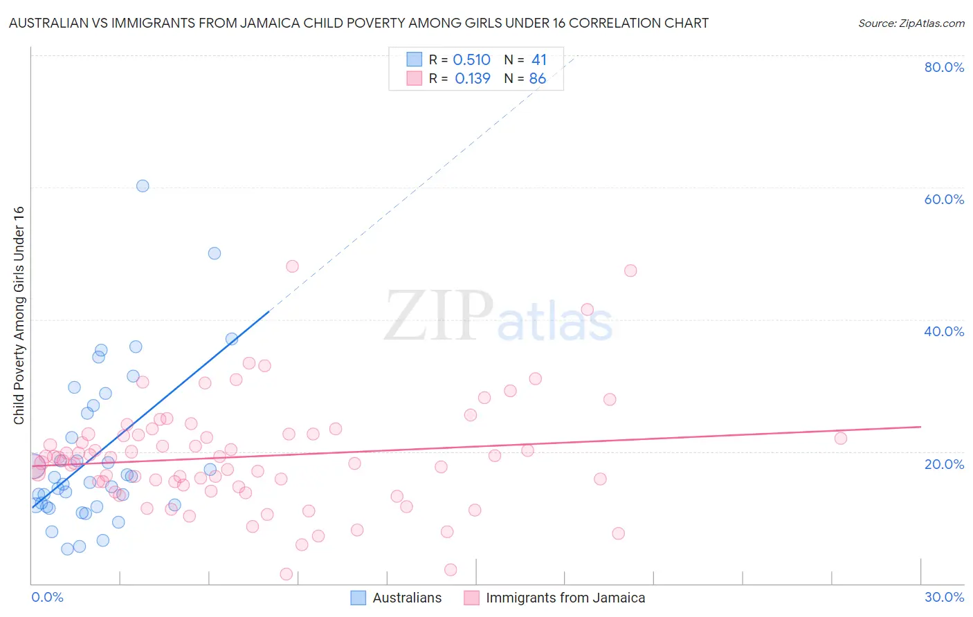 Australian vs Immigrants from Jamaica Child Poverty Among Girls Under 16