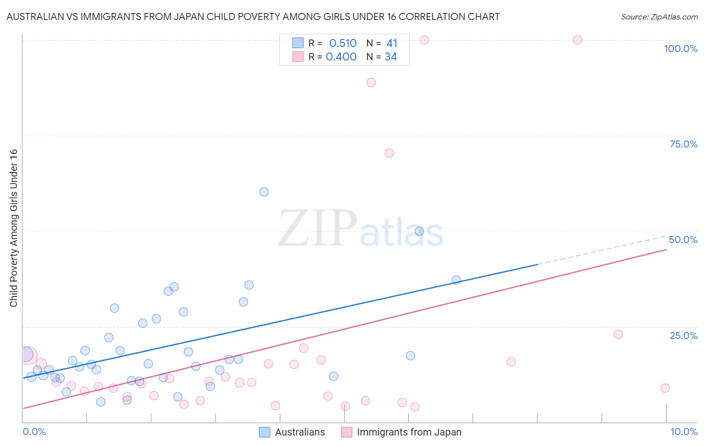 Australian vs Immigrants from Japan Child Poverty Among Girls Under 16