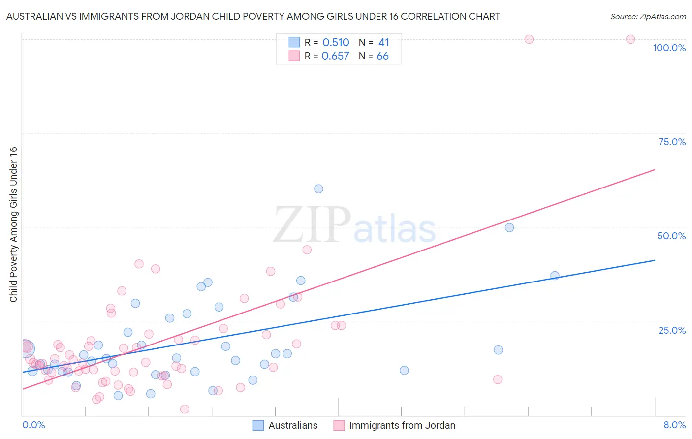 Australian vs Immigrants from Jordan Child Poverty Among Girls Under 16