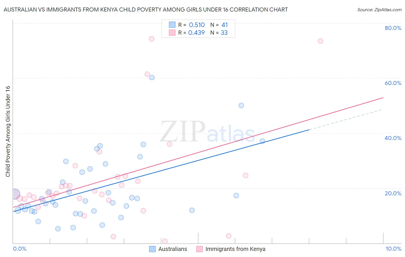 Australian vs Immigrants from Kenya Child Poverty Among Girls Under 16