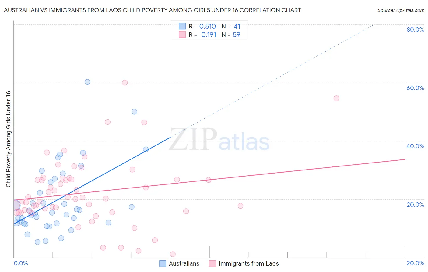 Australian vs Immigrants from Laos Child Poverty Among Girls Under 16