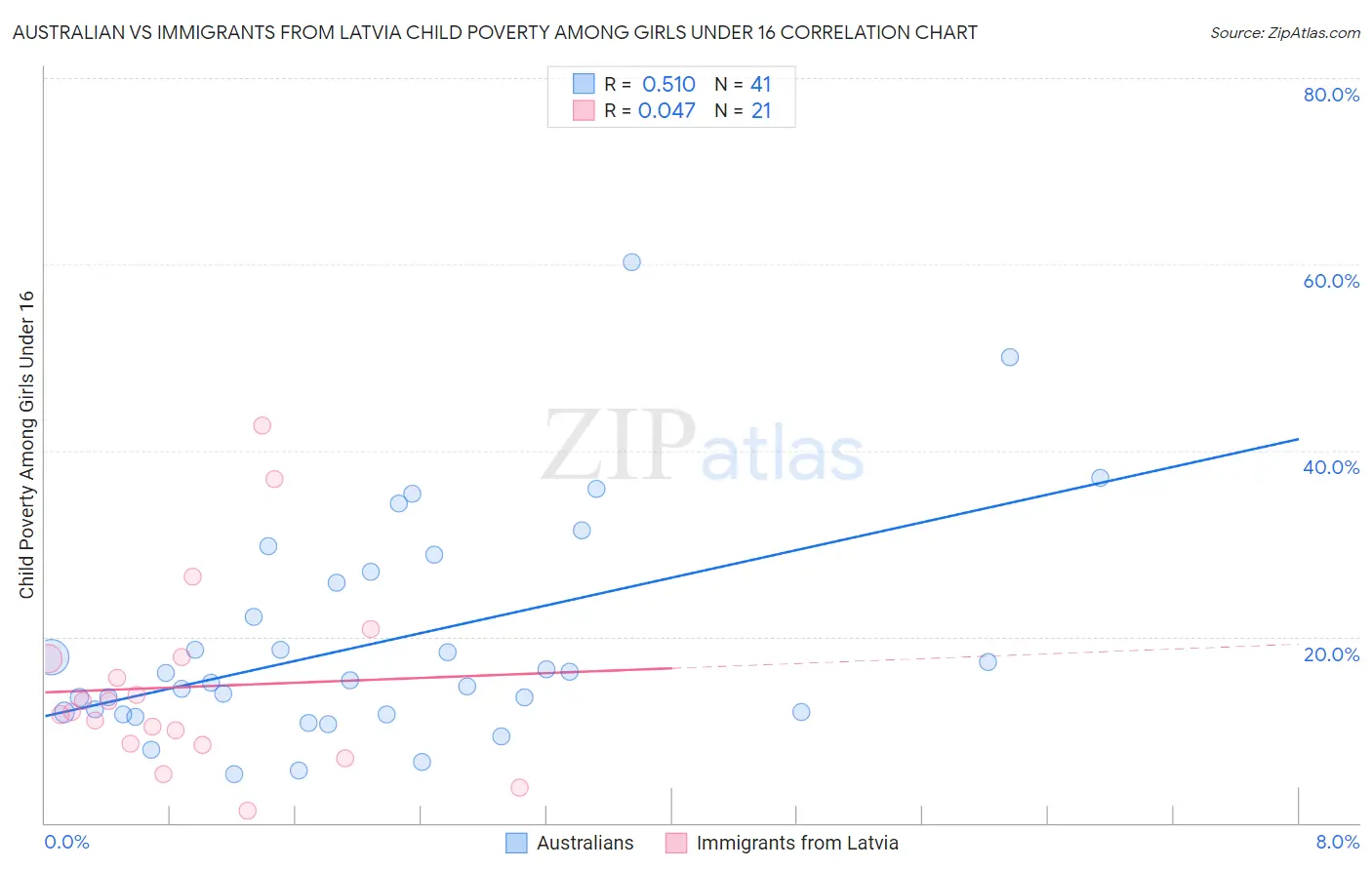 Australian vs Immigrants from Latvia Child Poverty Among Girls Under 16