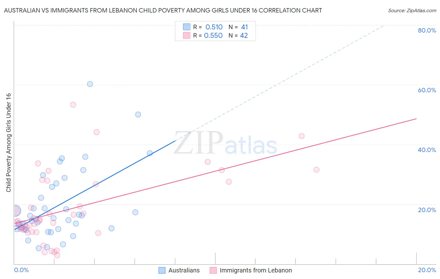 Australian vs Immigrants from Lebanon Child Poverty Among Girls Under 16