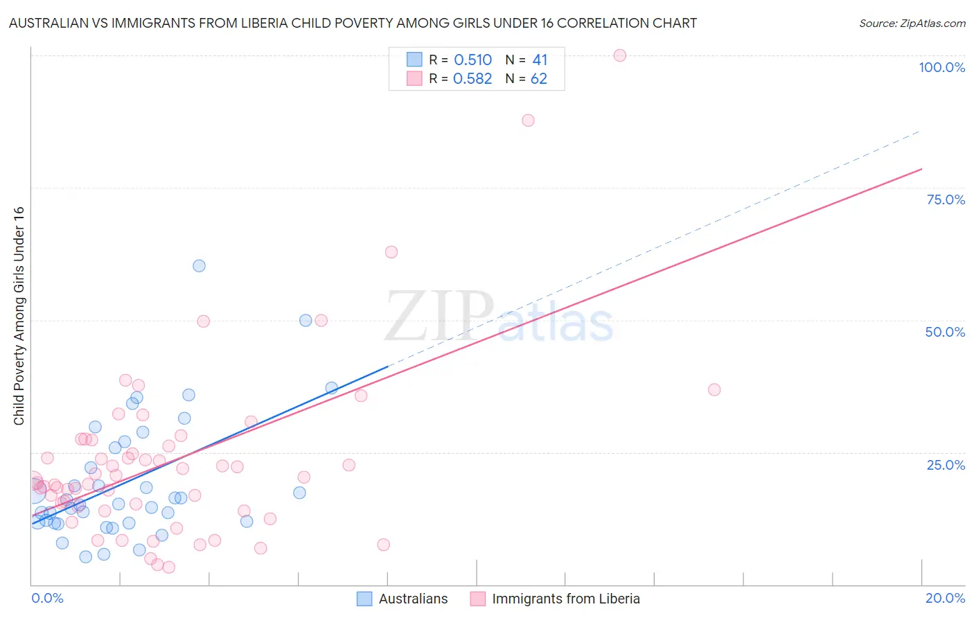 Australian vs Immigrants from Liberia Child Poverty Among Girls Under 16