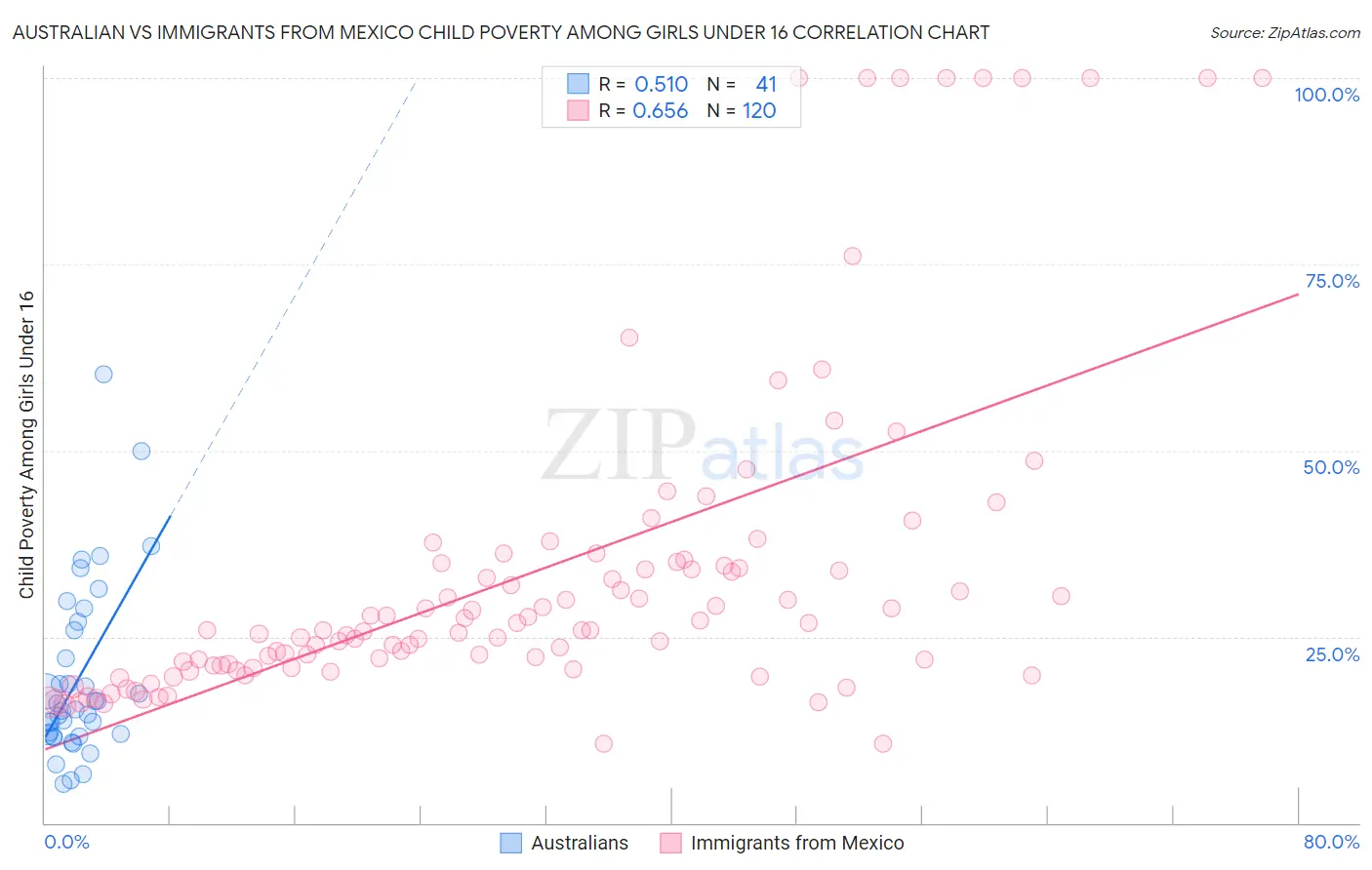 Australian vs Immigrants from Mexico Child Poverty Among Girls Under 16