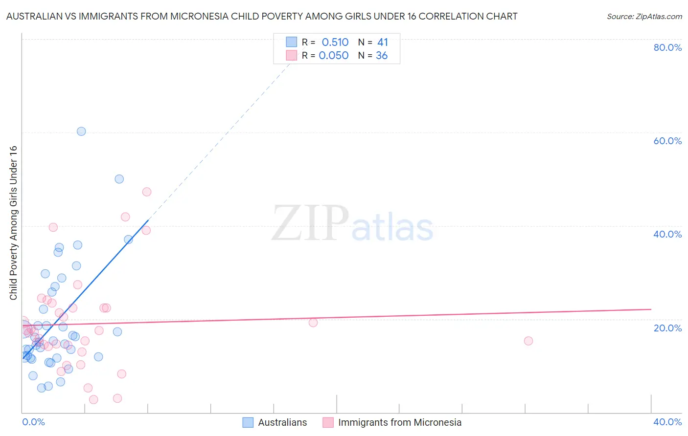 Australian vs Immigrants from Micronesia Child Poverty Among Girls Under 16